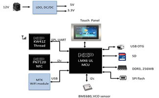 品佳集團(tuán)力推nxp模組化物聯(lián)網(wǎng)絡(luò)由器開(kāi)發(fā)平臺(tái)nxp i.mx6ul結(jié)合kw41z提供完整支援, 協(xié)助客戶縮短系統(tǒng)開(kāi)發(fā)時(shí)程 加速產(chǎn)品上市 大聯(lián)大控股